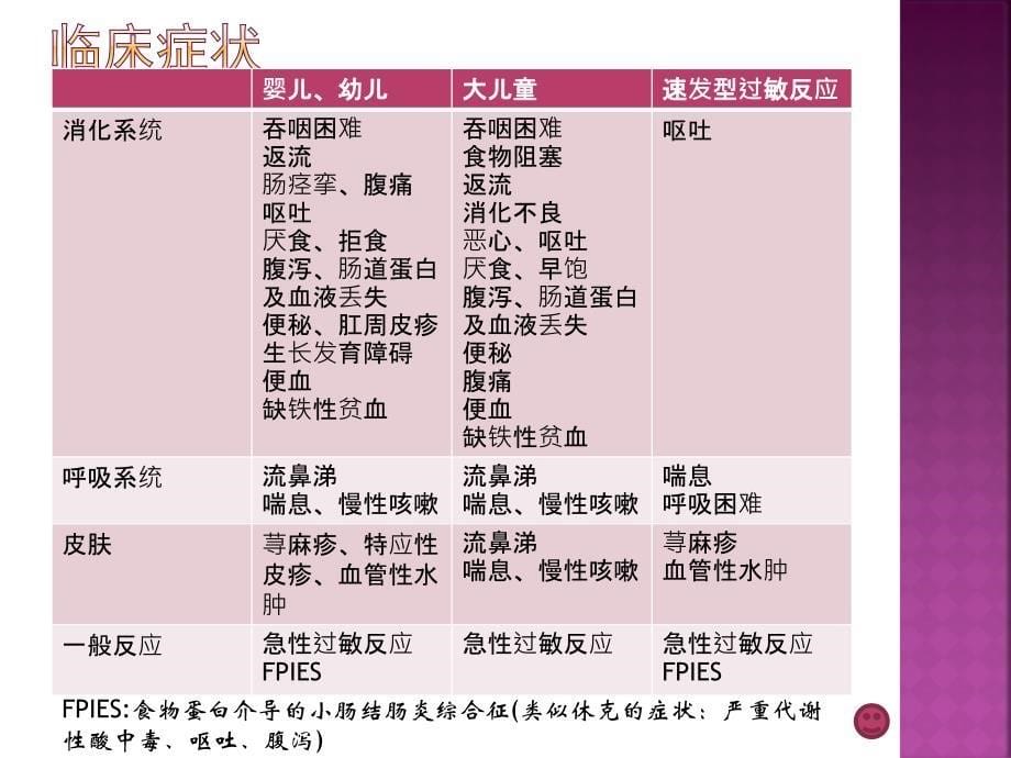 欧洲小儿胃肠营养学会儿童牛奶蛋白过敏治疗共识课件_第5页