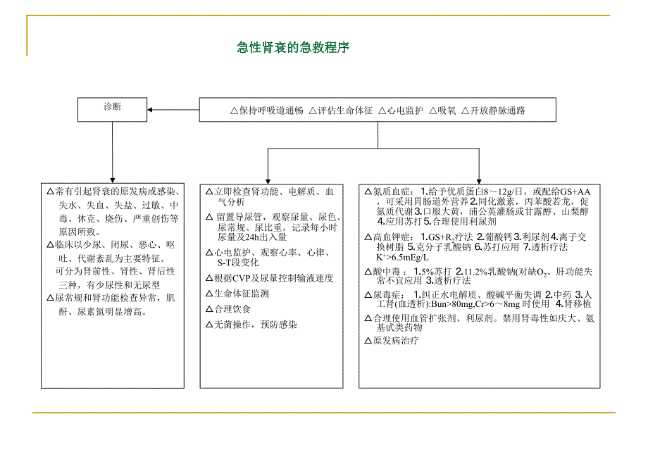 急诊抢救程序(很好)_第2页