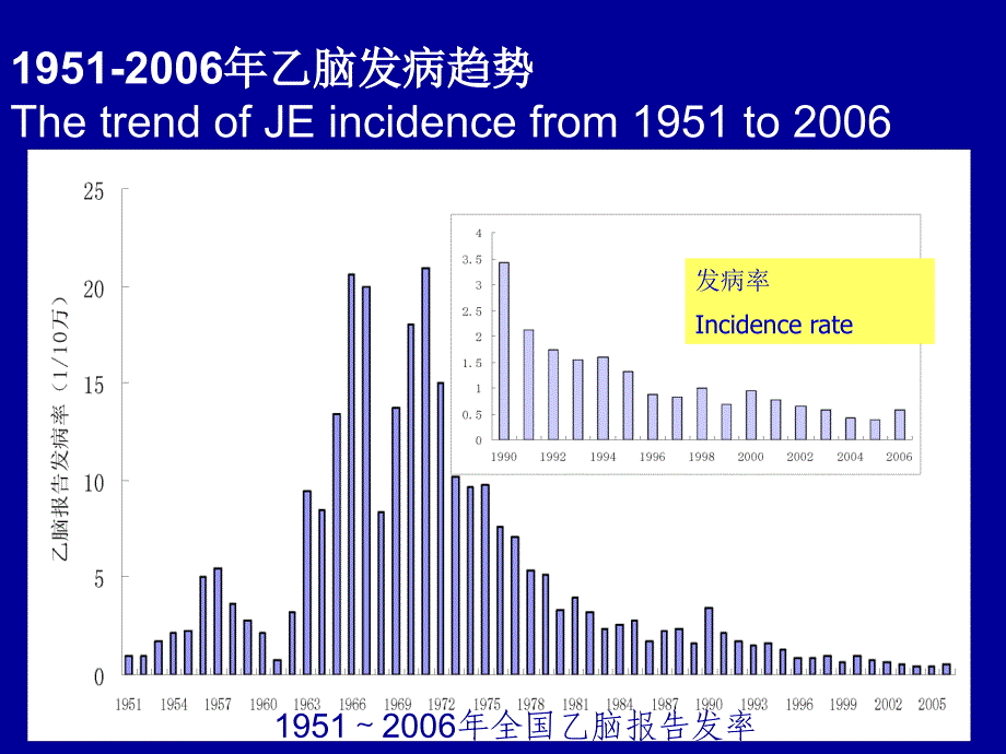 流行性乙型脑炎监测和控制工作进展情况课件_第3页