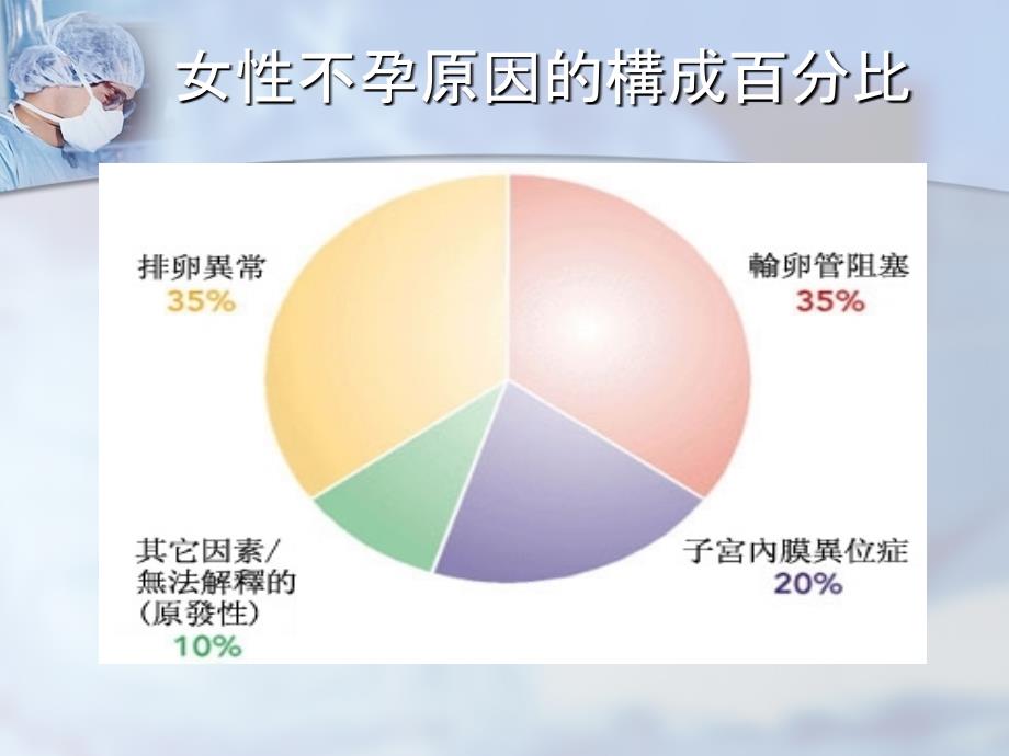 期刊报告女性不孕症_2课件_第4页