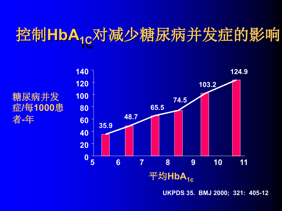 糖尿病口服药物治疗课件_5_第4页