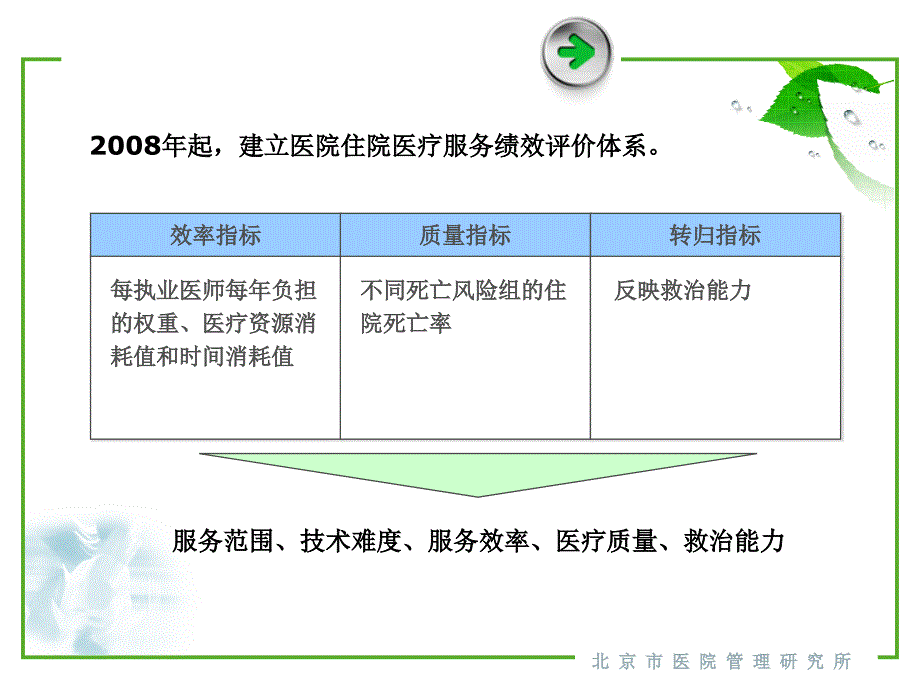 课件2 DRG-数据采集与质量控制_第3页