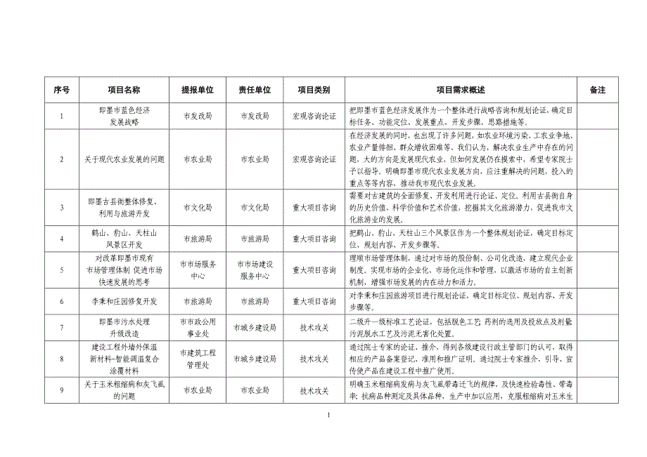 院士专家行项目汇总_第1页