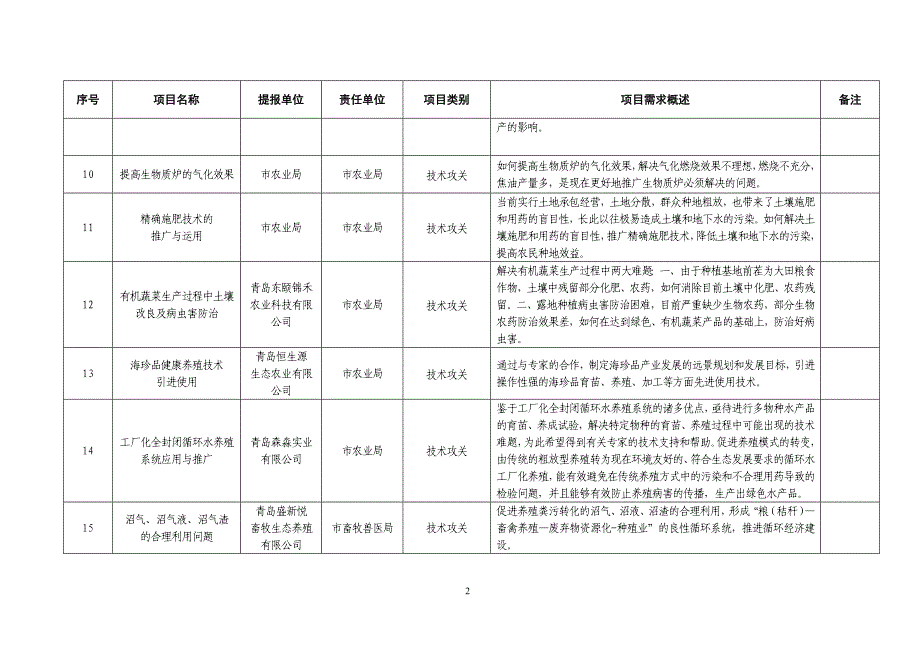 院士专家行项目汇总_第2页