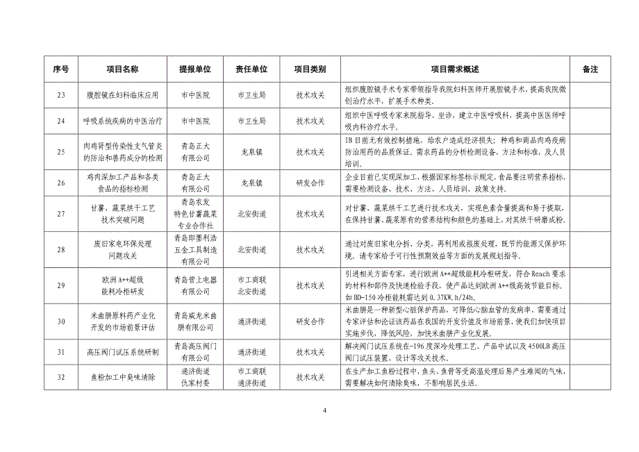 院士专家行项目汇总_第4页