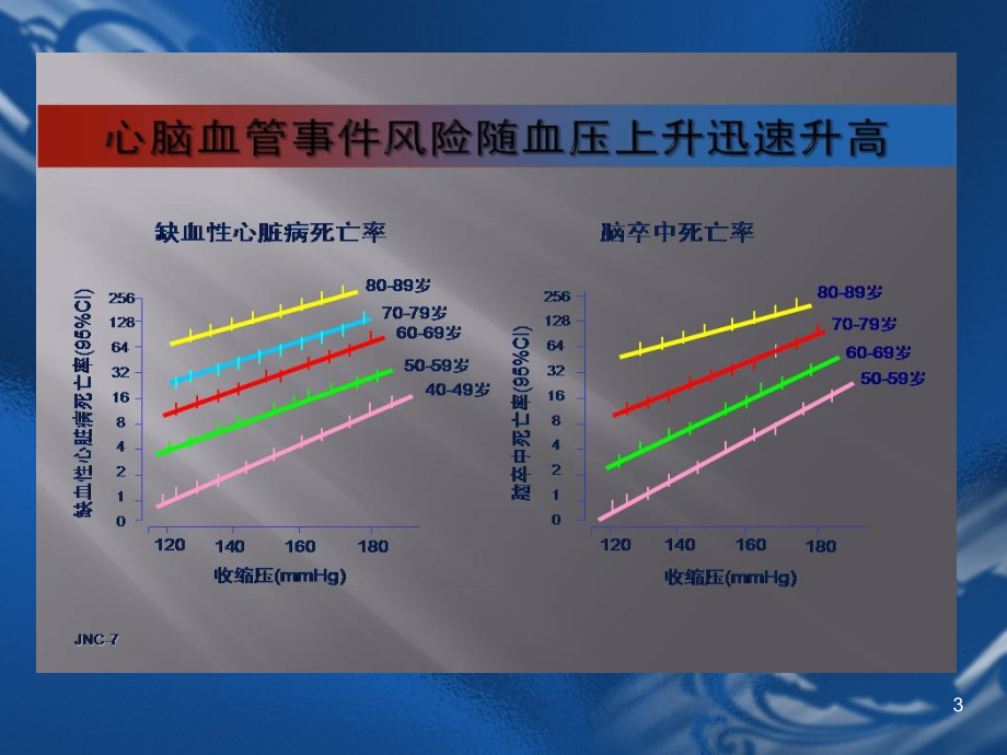 第十八章心血管系统疾病用药（高血压病）课件_1_第3页