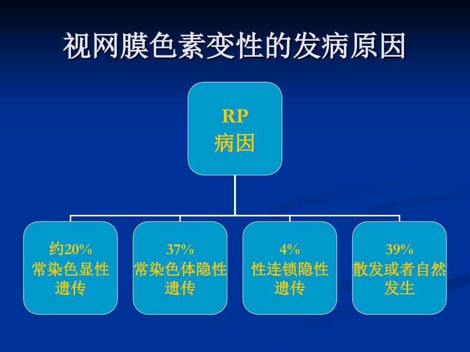 视网膜色素变性眼病的特殊治疗课件_第2页