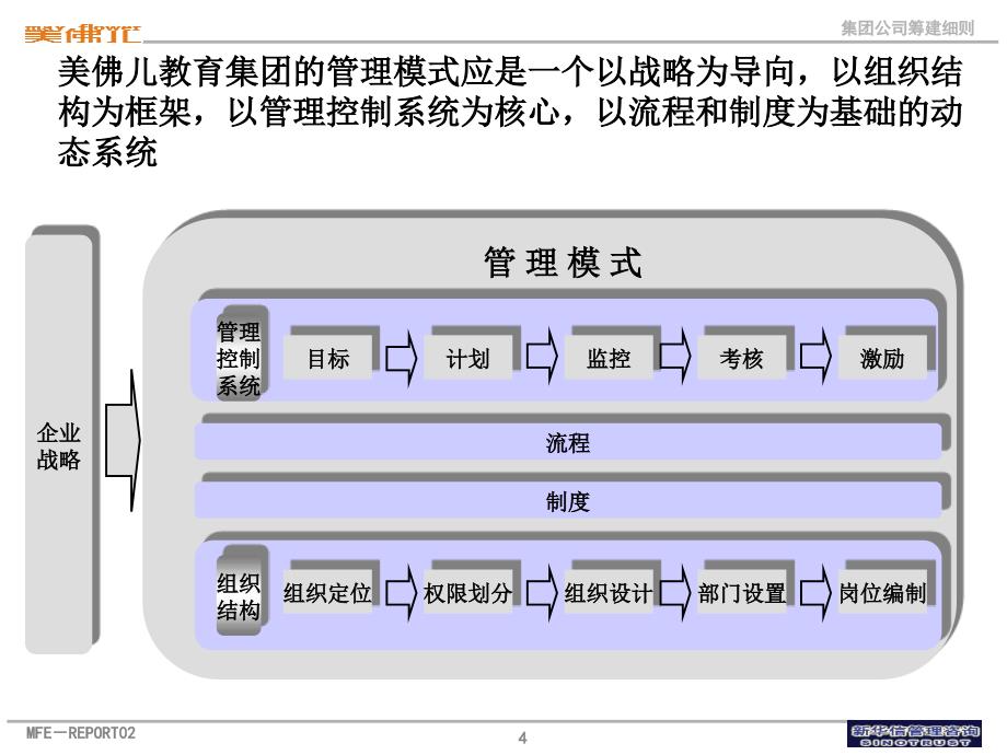 美佛儿集团公司组织结构及工作重点课件_第4页