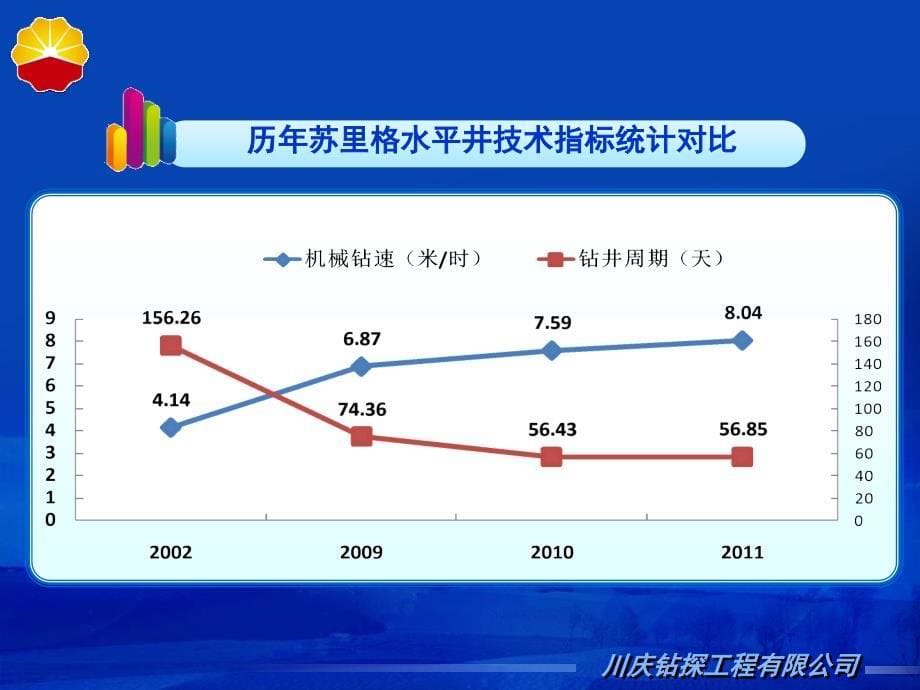 水平井在苏里格低渗气田开发中的应用课件_第5页