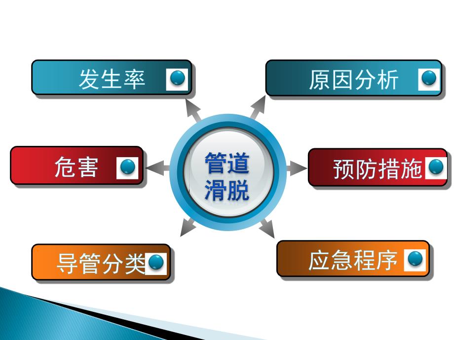 管道滑脱的预防及应急程序 ppt课件_1_第3页