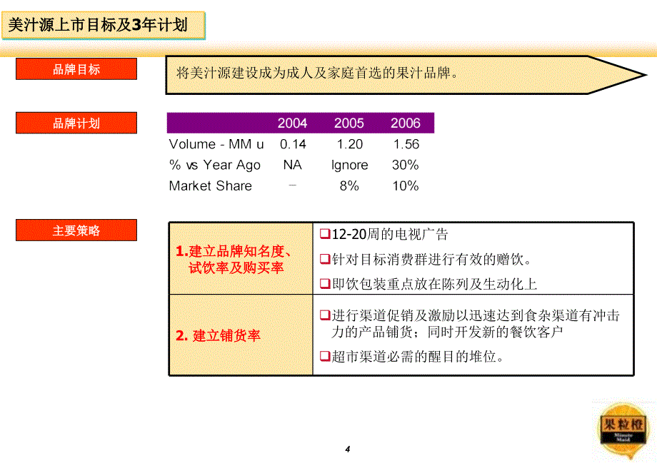 果粒橙福建省上市计划课件_第4页