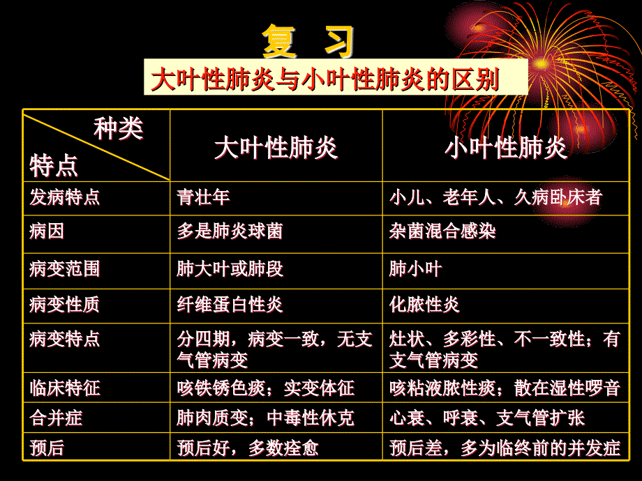 课件大叶性肺炎与小叶性肺炎的区别_第1页