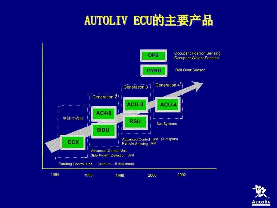 气囊ecu知识简介课件_第5页