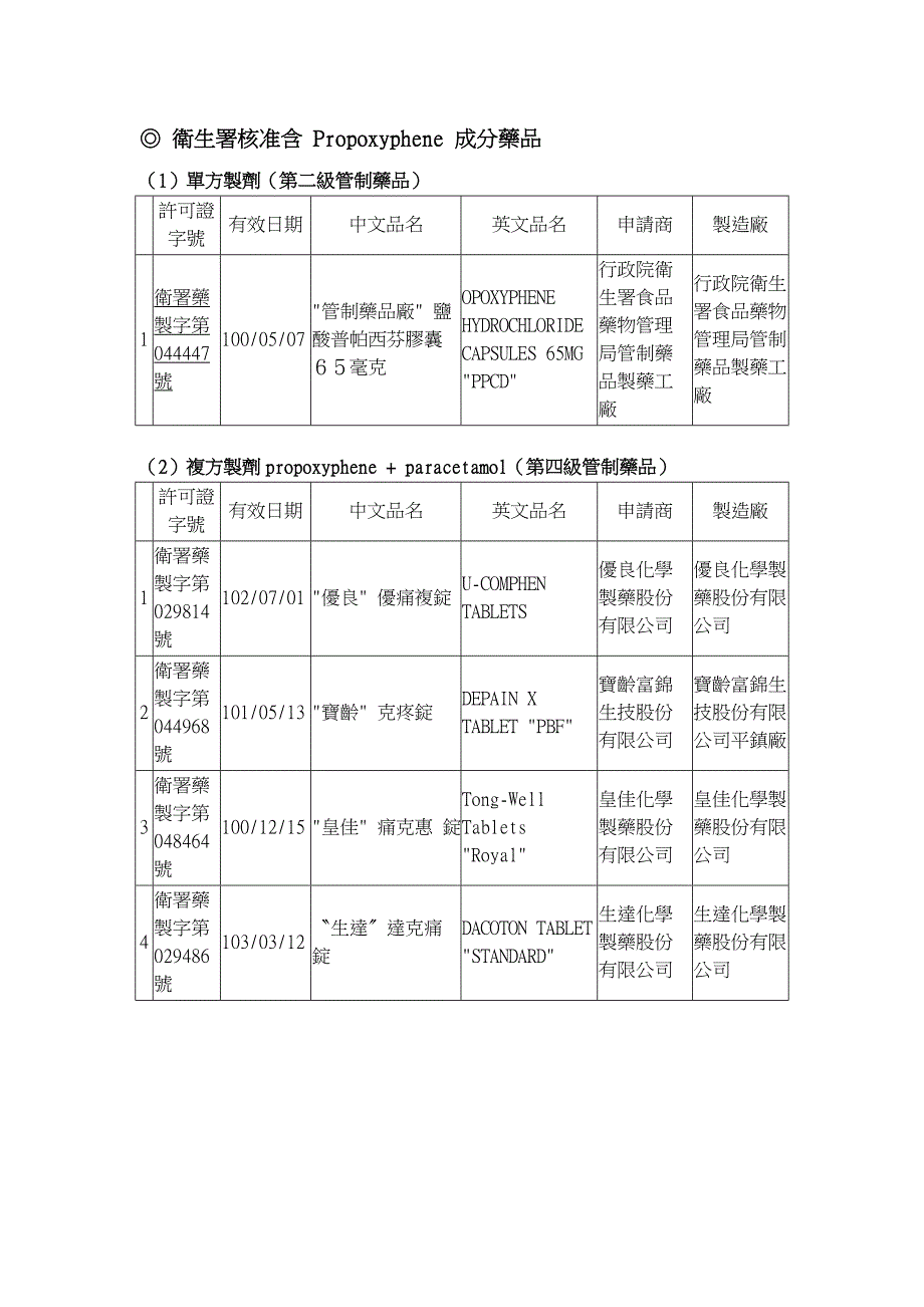 食品药物管理局说明含propoxyphene成分药品之风险效益评估情形_第2页