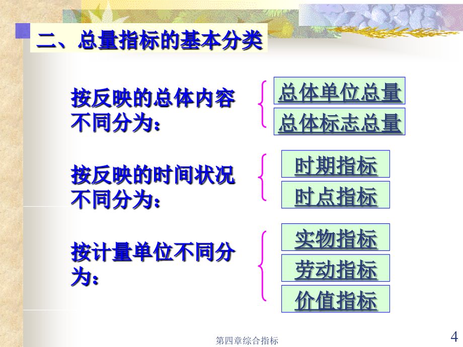 第4章 综合指标 统计学课件_第4页