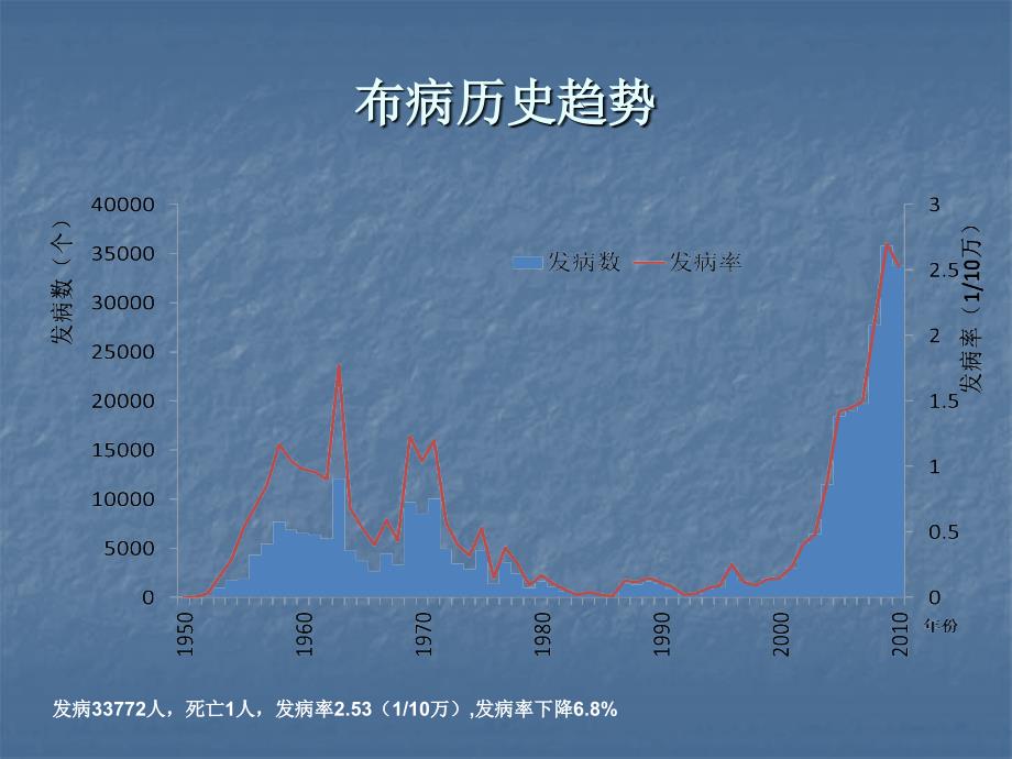 布鲁氏菌病PPT课件_第4页