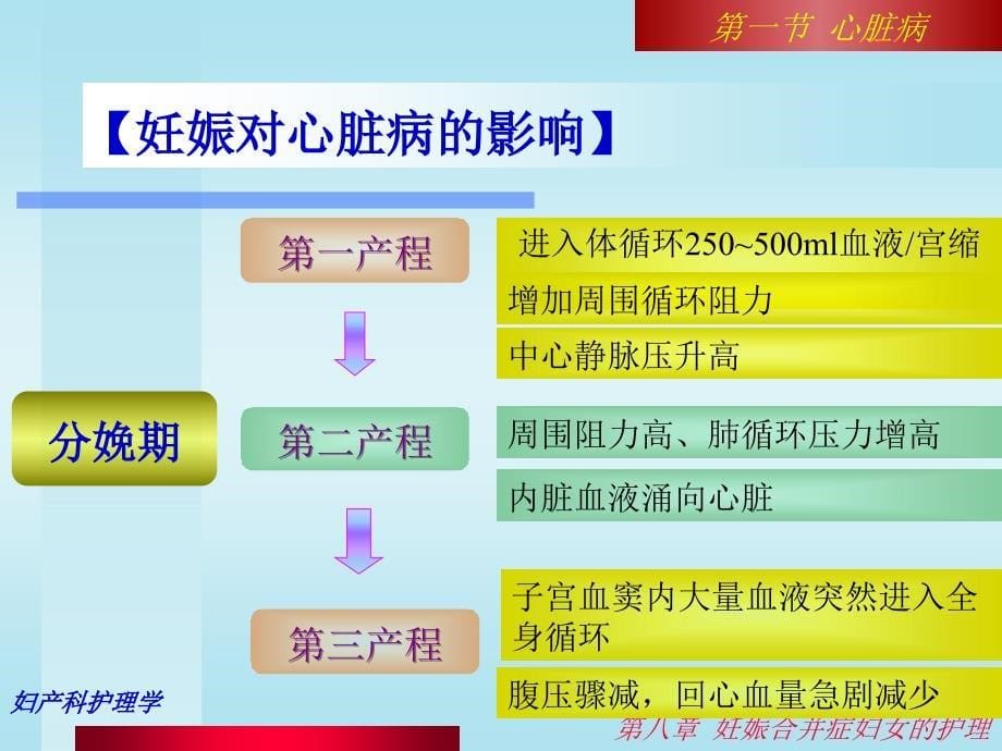 第八章妊娠合并症妇女的护理_1课件_第5页