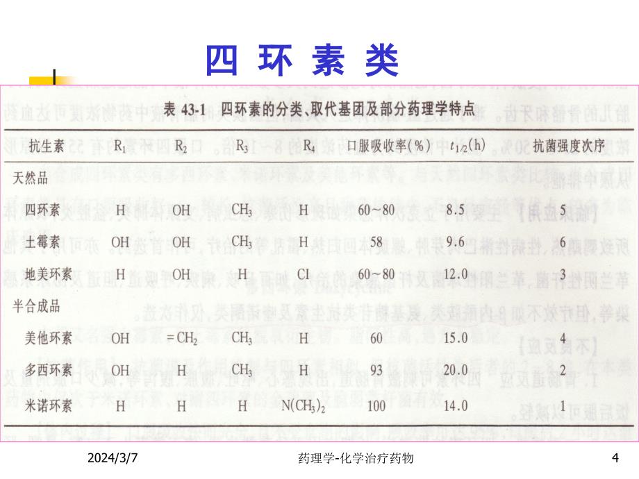 第四十二章_四环素类及氯霉素类抗生素（精品）课件_第4页