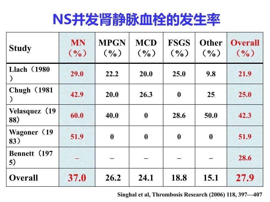 肾病综合征抗凝治疗临床医学医药卫生专业资料课件_第5页