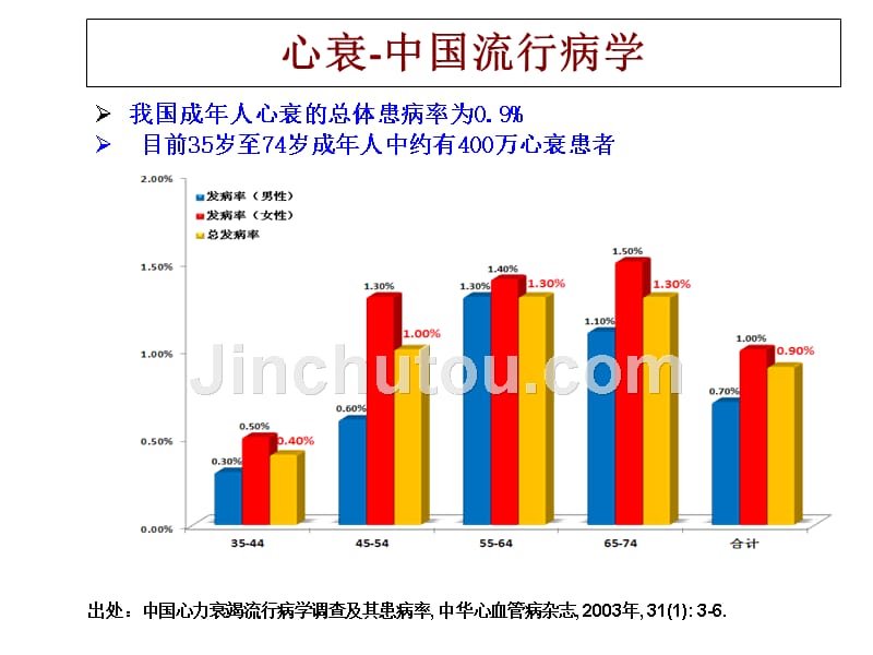 急性心衰诊治规范与流程_第3页