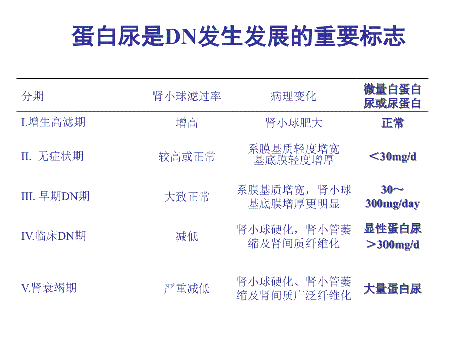 糖尿病蛋白尿的营养治疗 ppt课件_第4页