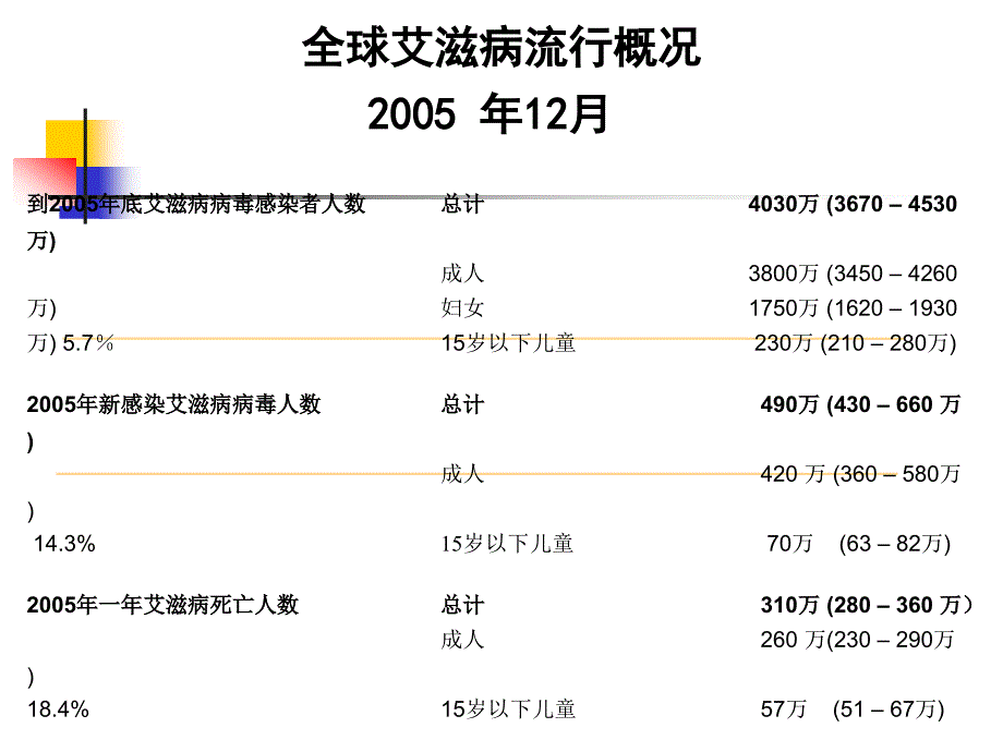 精品关注受艾滋病影响的儿童课件_10_第2页