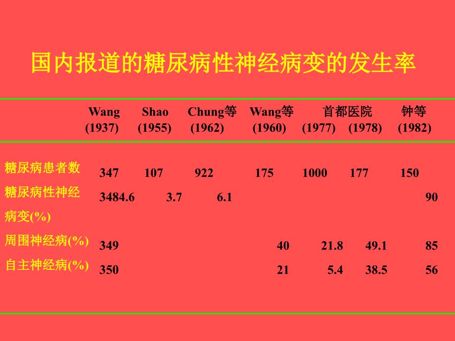 糖尿病性神经病变课件_1_第2页