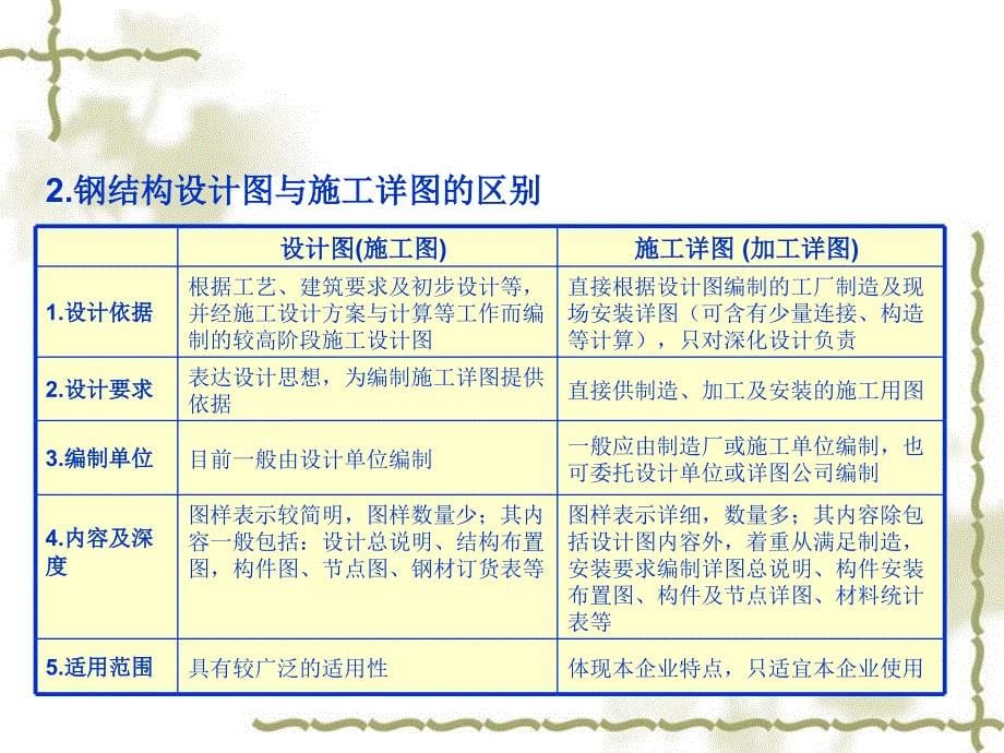 钢结构施工图识读方法与放样技巧_第5页