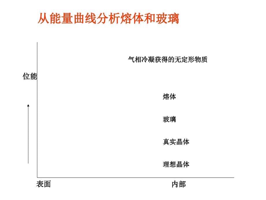 第三章熔体和玻璃体课件_第5页