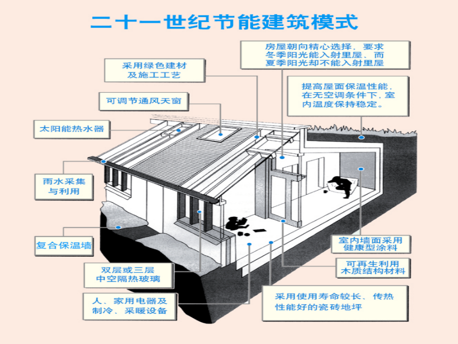 建筑节能技术与案例介绍_第4页