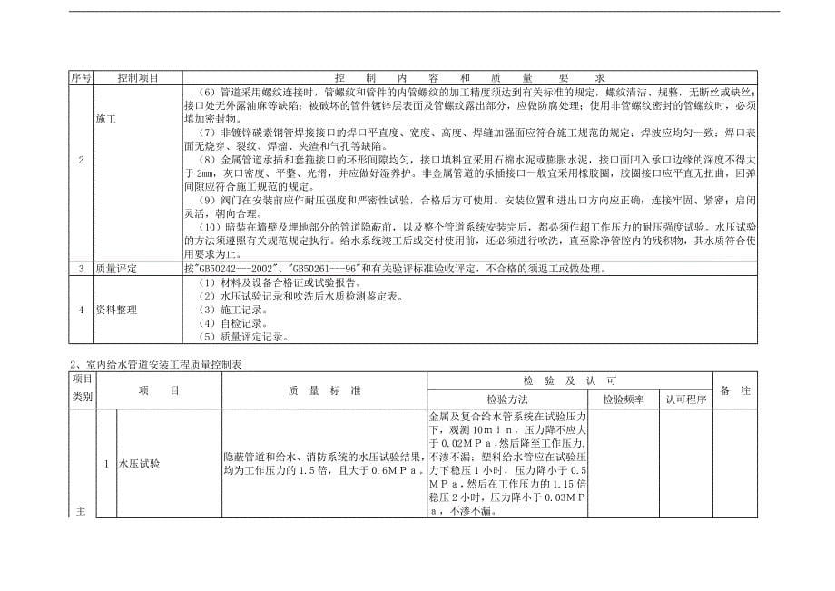 给排水与消防质量控制_第5页