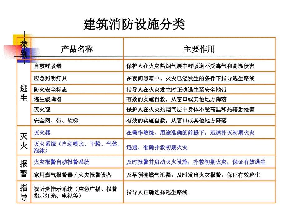 建筑消防设施维护管理培训课件 (2)_第5页