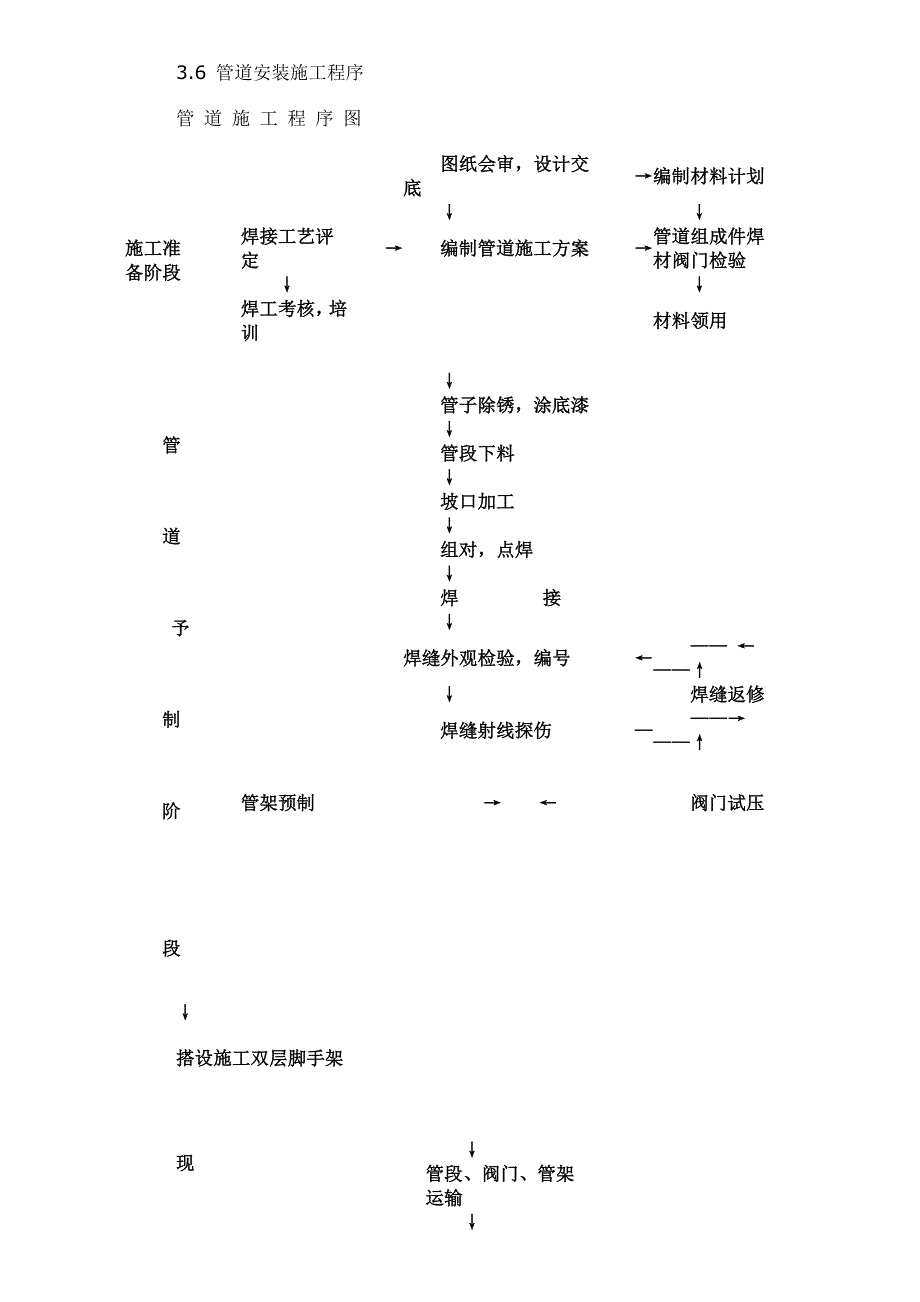 管道安装工程施工措施_第2页