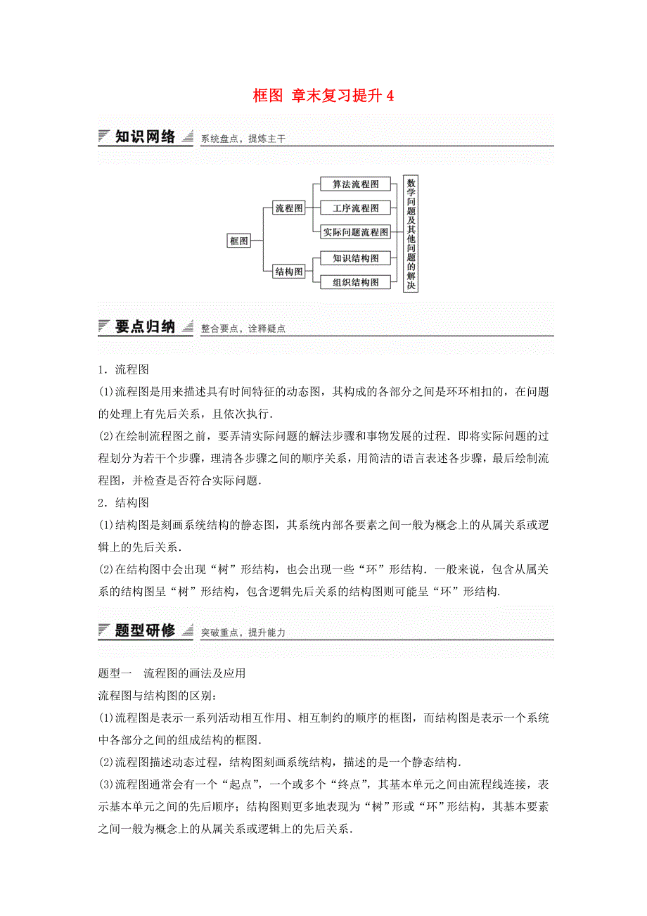 高中数学 第4章 框图章末复习提升4 苏教版选修1-2_第1页