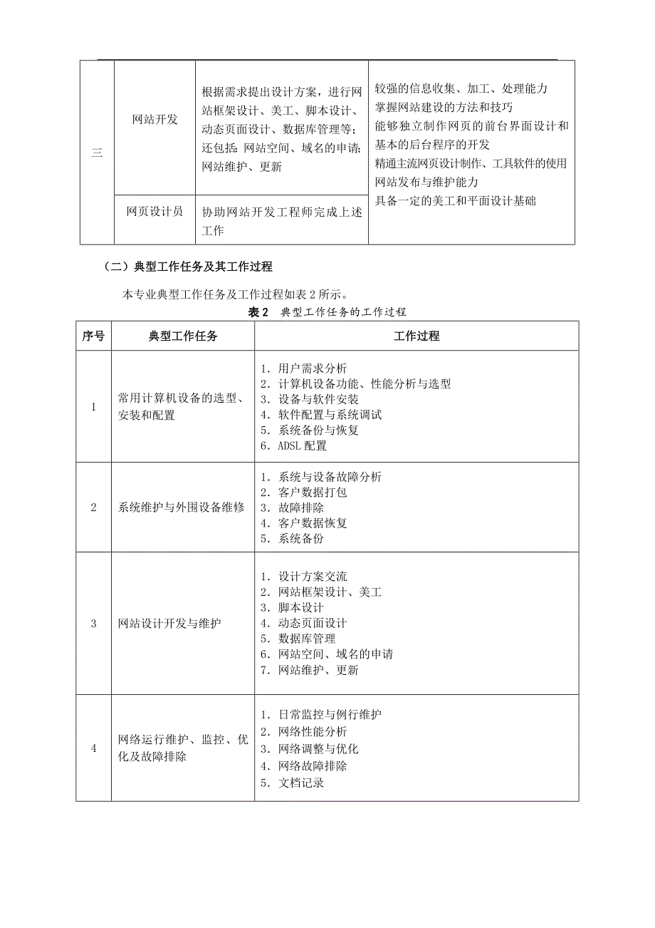 铜仁市技工学校计算机应用与维修专业教学计划 2_第4页