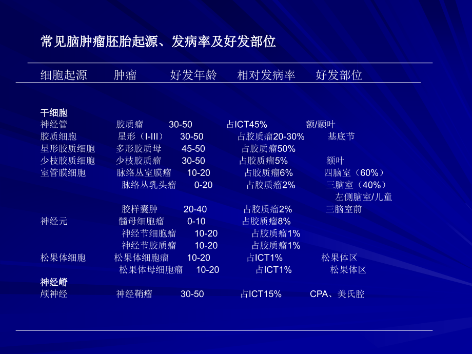 幕上脑肿瘤病理临床及影像特征概述范国光 （1）课件_1_第4页