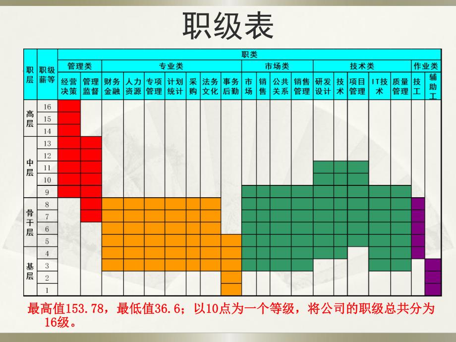 任职资格体系职级表(样本)s_第1页