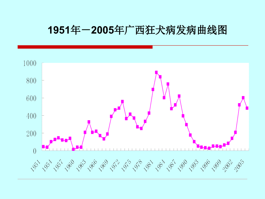 2011年狂犬病培训课件_第3页