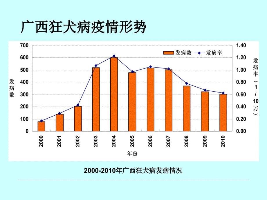 2011年狂犬病培训课件_第5页