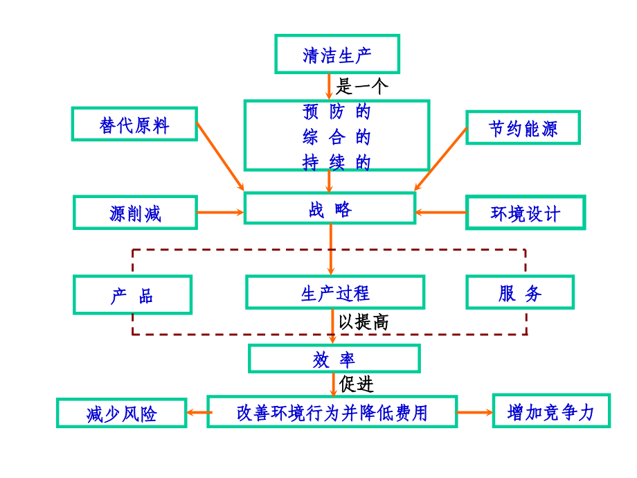 2017年金湾区清洁生产审核培训20171127ppt课件_第4页