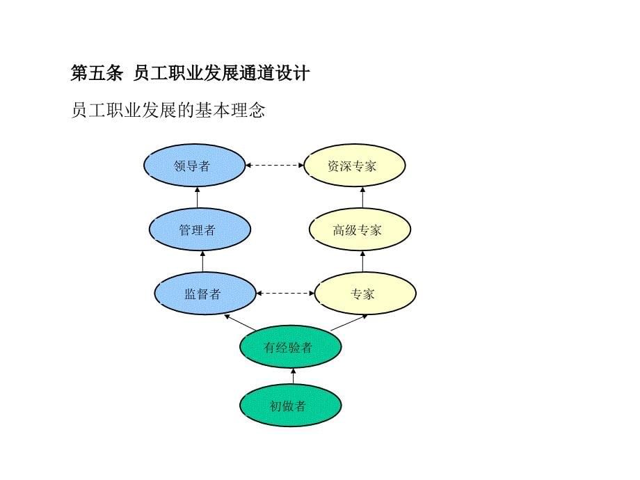 任职资格等级制度q_第5页