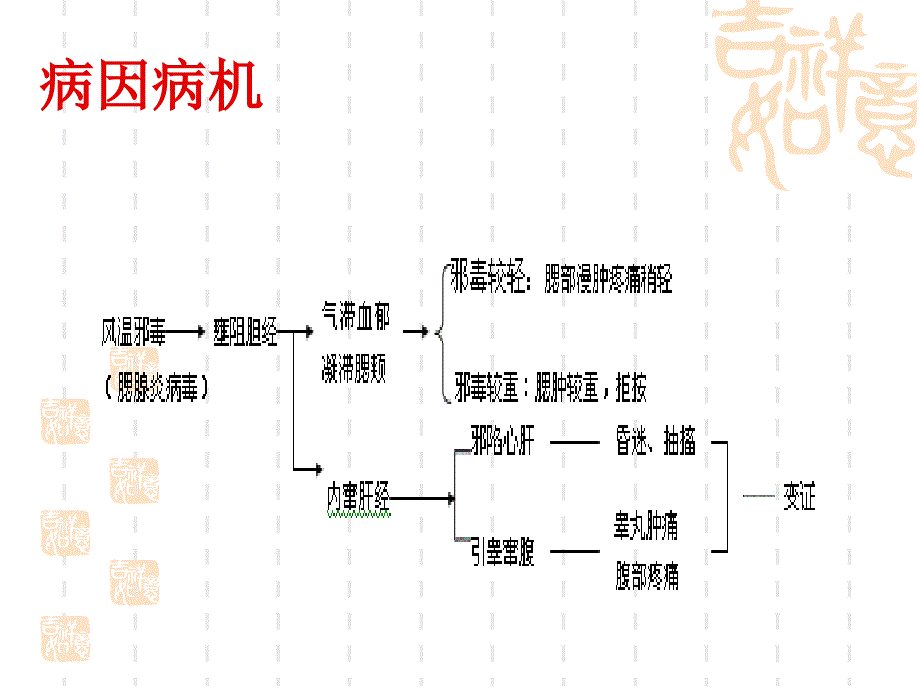 流行性腮腺炎 田金娜3天课件_第4页