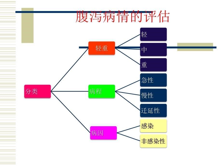 小儿腹泻的诊断与治疗课件_第5页