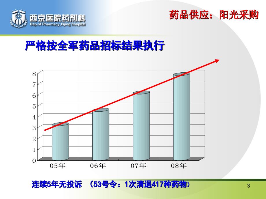 如何打造精品药剂科ppt课件_第3页