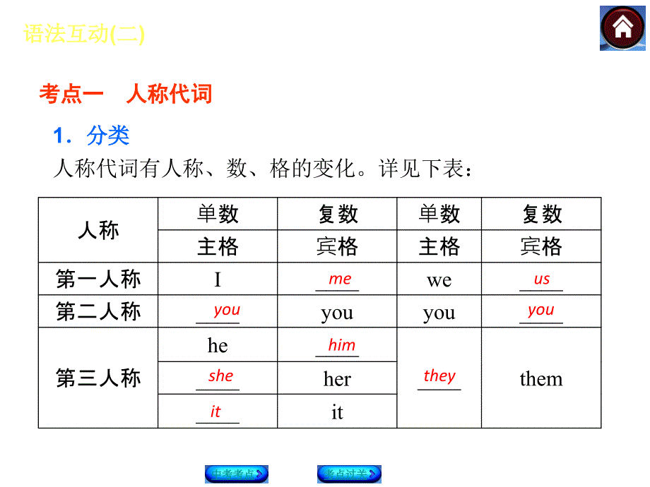 最新中考必备（吉林专版新课标rj）2014中考九年级英语复习方案课件语法互动（二）代词_第4页