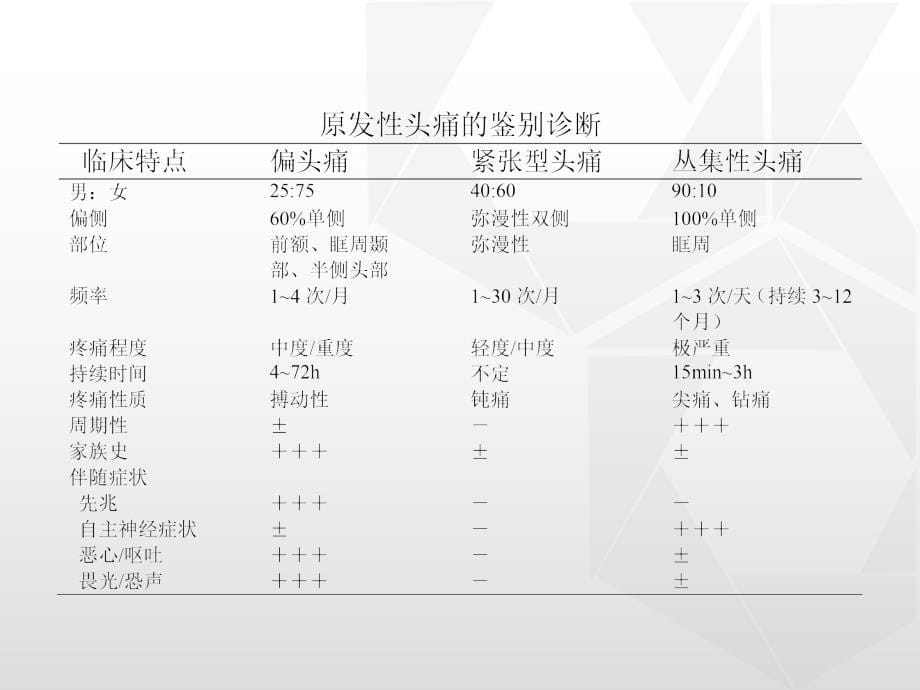 偏头痛的药物治疗进展课件_第5页