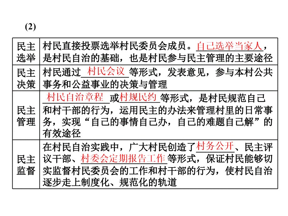 2017-2018学年高中政治人教版必修二课件第一单元第二课 第三框民主管理共创幸福生活_第3页