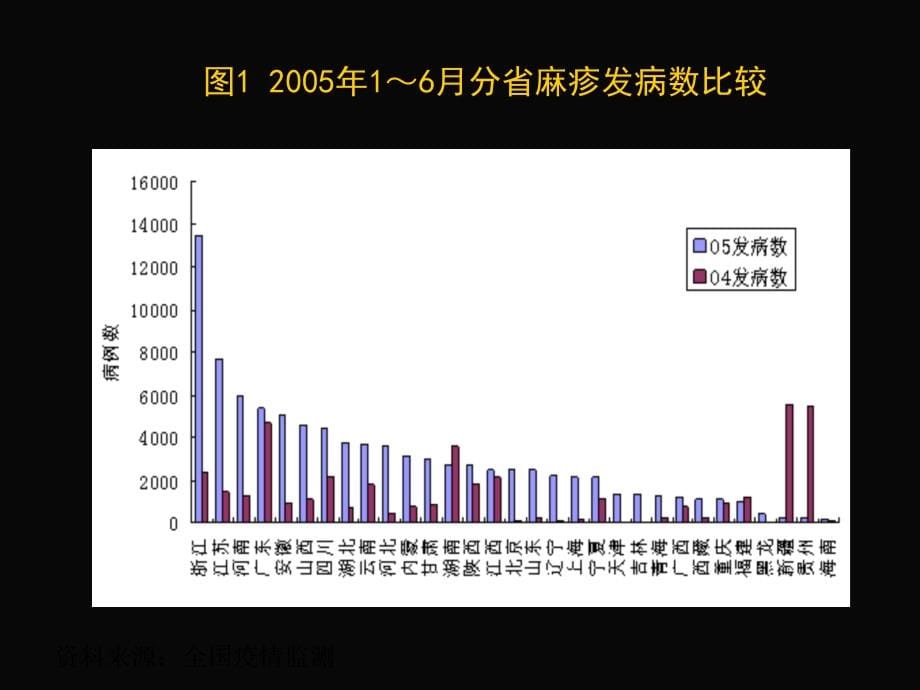 案例分析5麻疹流行调查ppt精品课件_第5页