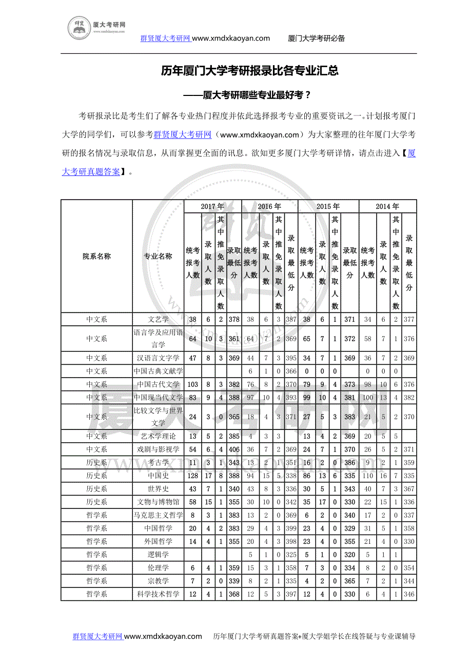 历年厦门大学各专业考研报录比汇总-厦大考研难不难？-厦门大学考研哪些专业最好考？厦大哪些专业最火爆？_第1页