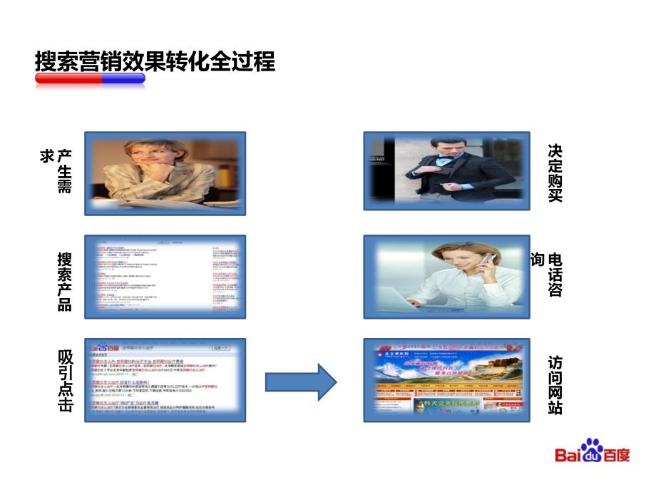 搜索推广方案策划ppt课件_第4页